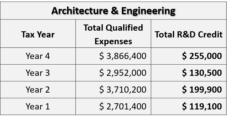 Research and development tax credits for AEC firms
