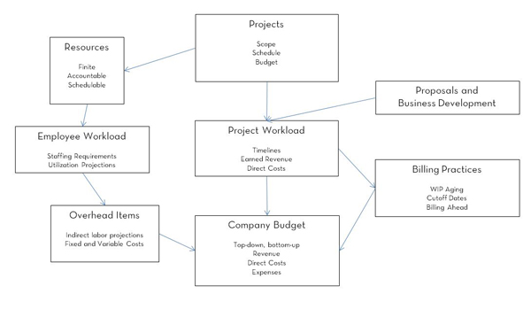 Operating Budget Flow Chart of an A&E Firm