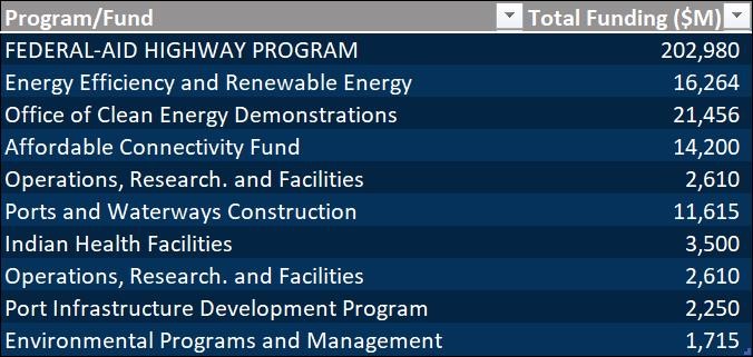 Federal Government Contract Funding