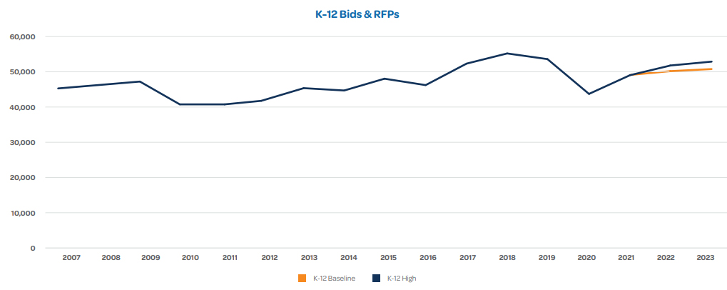 K-12 Government Contracting; Higher Education Government Contracting