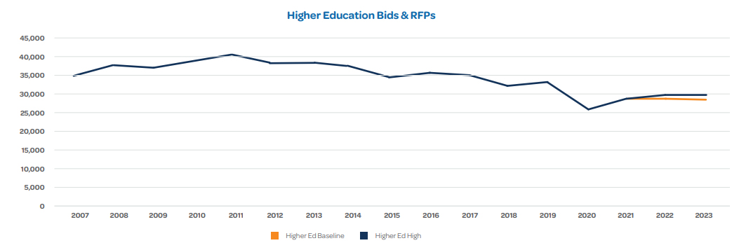 K-12 Government Contracting; Higher Education Government Contracting