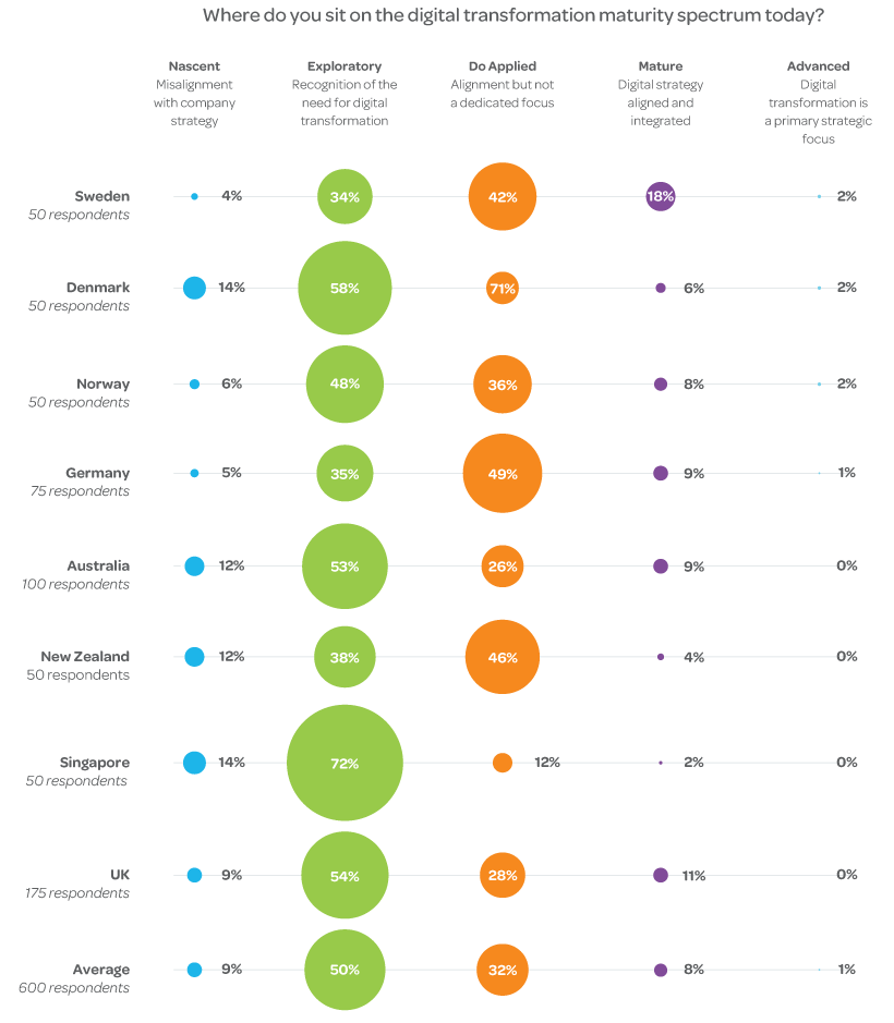 Where do you sit on the digital transformation maturity spectrum today?