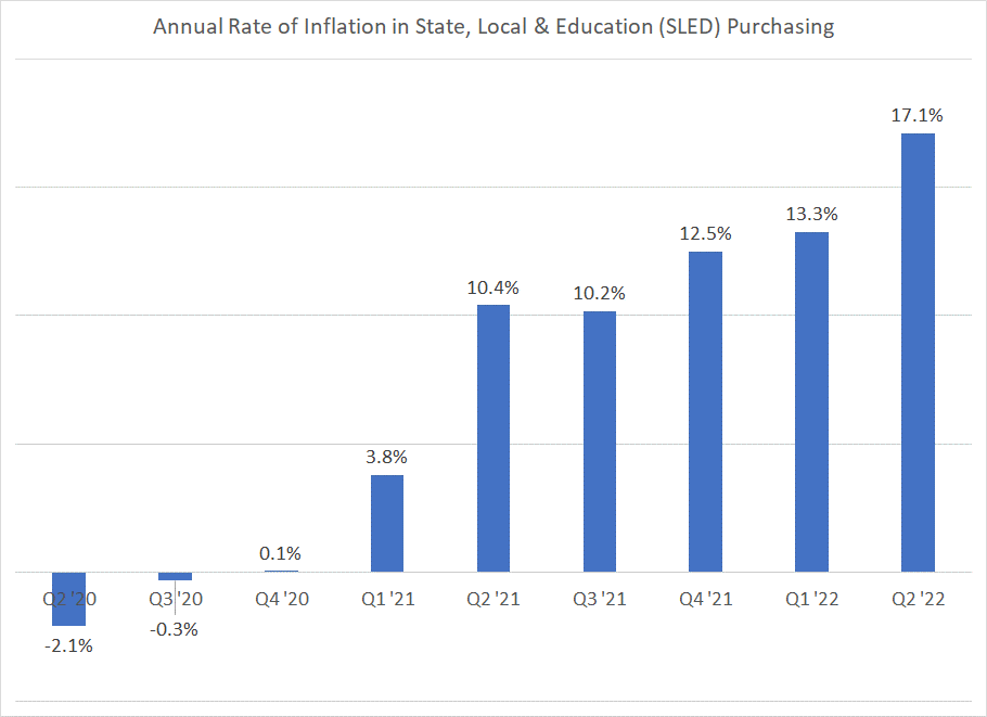 State and Local Government Inflation