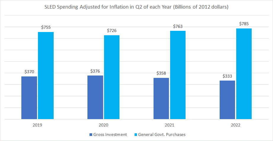 State and Local Government Inflation