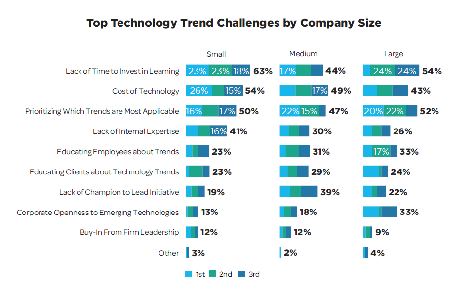 top technology trend challenges by company size