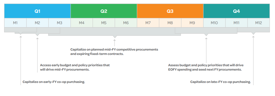 SLED Fiscal Year End 2022: Optimize BD