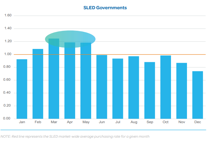SLED Governments