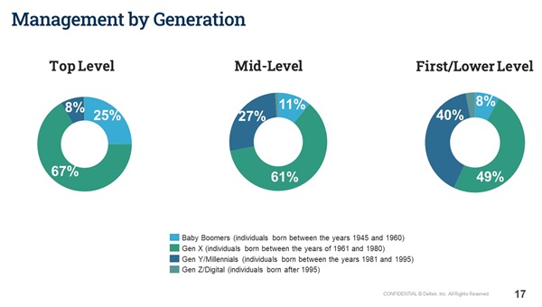 Management by Generation