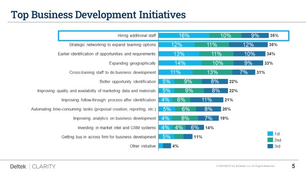 Top Business Development Initiatives