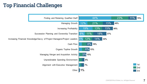 Top Financial Challenges