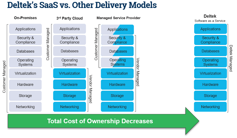 SaaS vs Other Delivery Methods