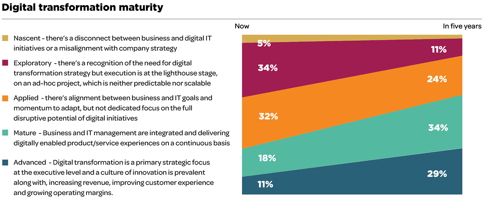 Digital Transformation Maturity: 4th Annual EMEA and APAC Deltek Clarity Report