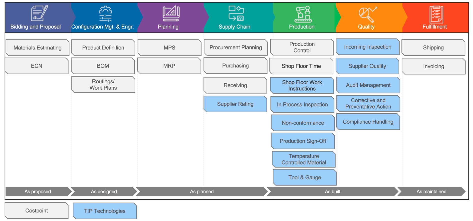 Deltek Manufacturing Product Map