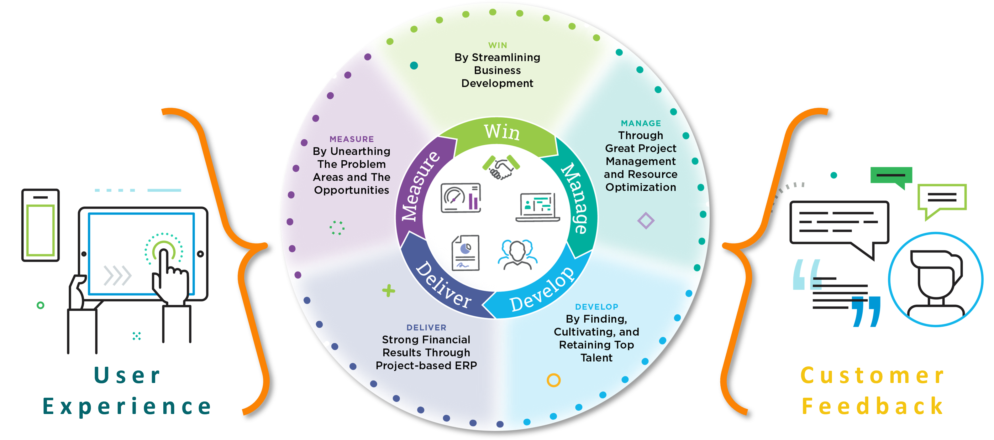 Deltek Ajera makes it easier to manage each phase of the project lifecycle