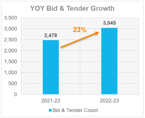 YOY BId