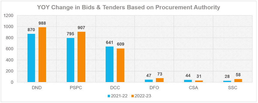 Change in Bids