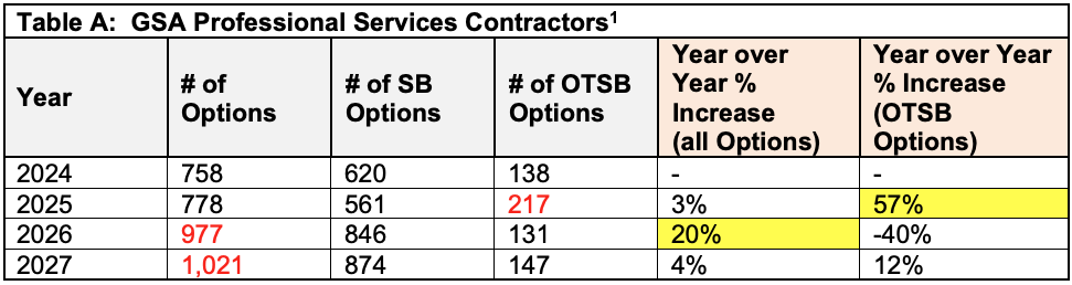 GSA Professional Service Contractors