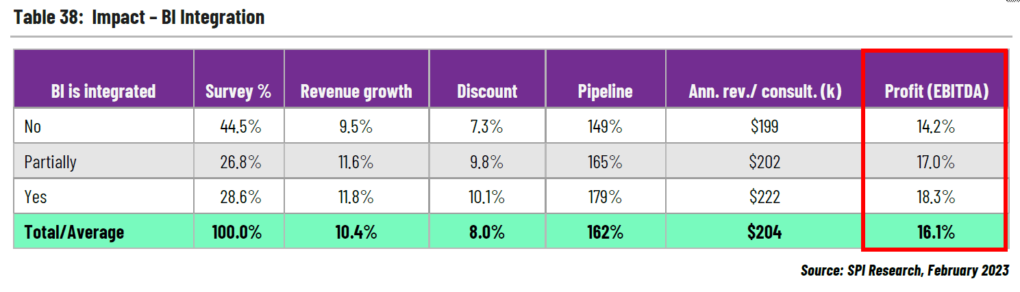 SPI BI Integration Financials