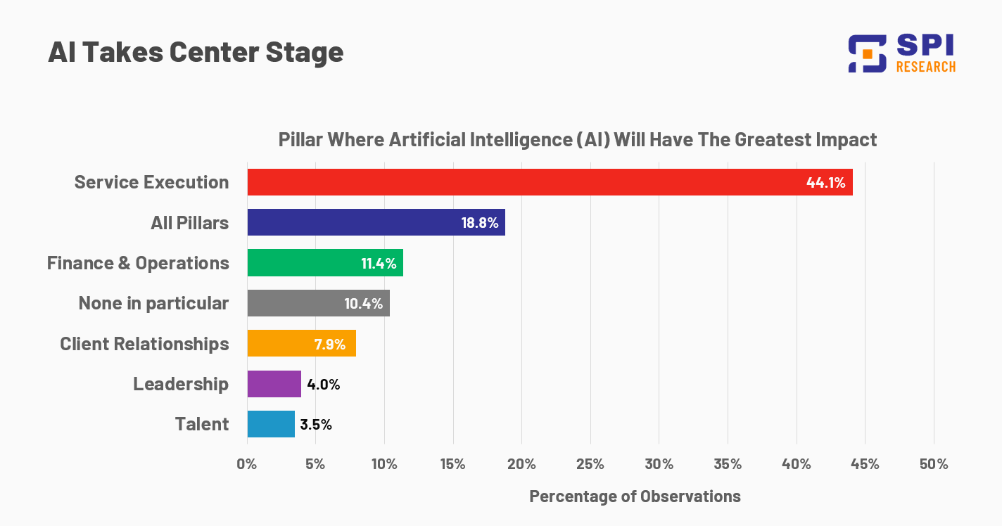 How Consulting & Professional Services Firms Will Use AI