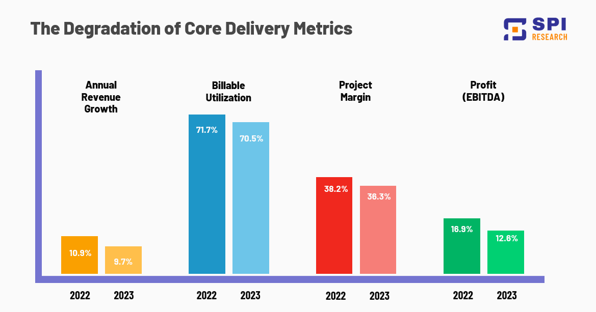 Professional Services Growth Rate, Utilization, Project Margin and EBITDA