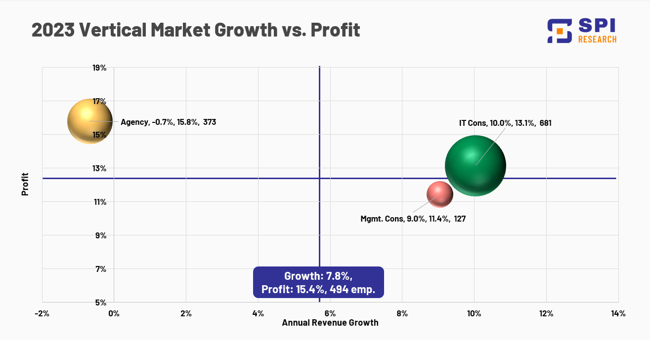 2023 Consulting Firm Growth Rates