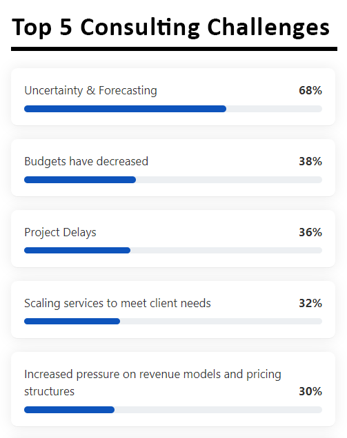 Top 5 Consulting Challanges