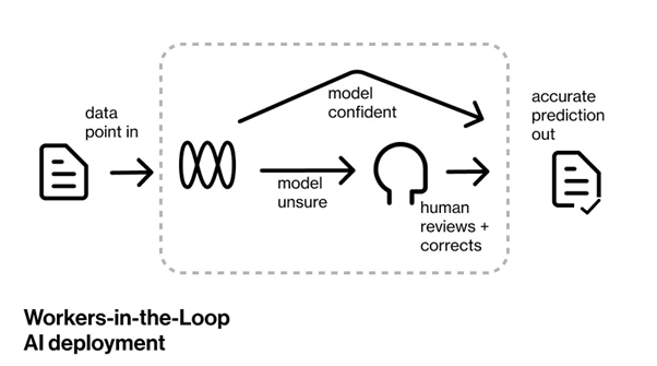 AI Needs the Human Touch – Source: Humanloop