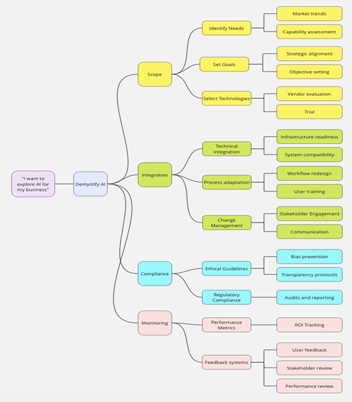Gen AI Playbook