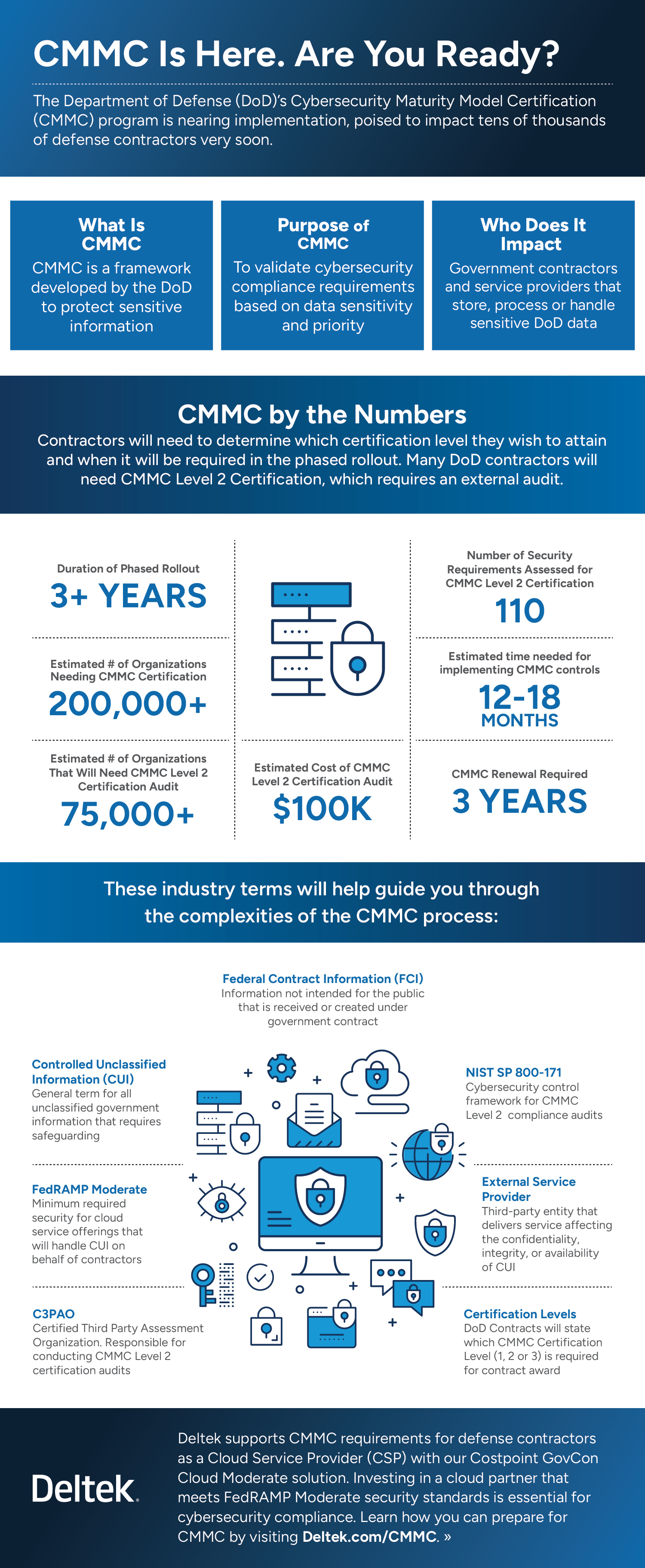 CMMC By the Numbers