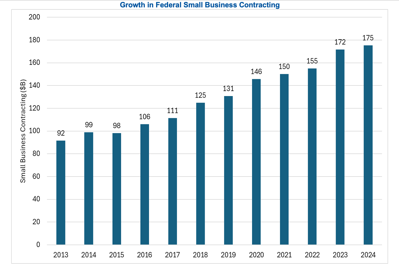 Federal SMB Growth