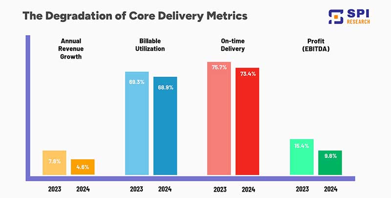 A graph displaying the degradation of core delivery metrics in professional services