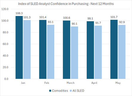 SLED Growth 2025 – Commodities