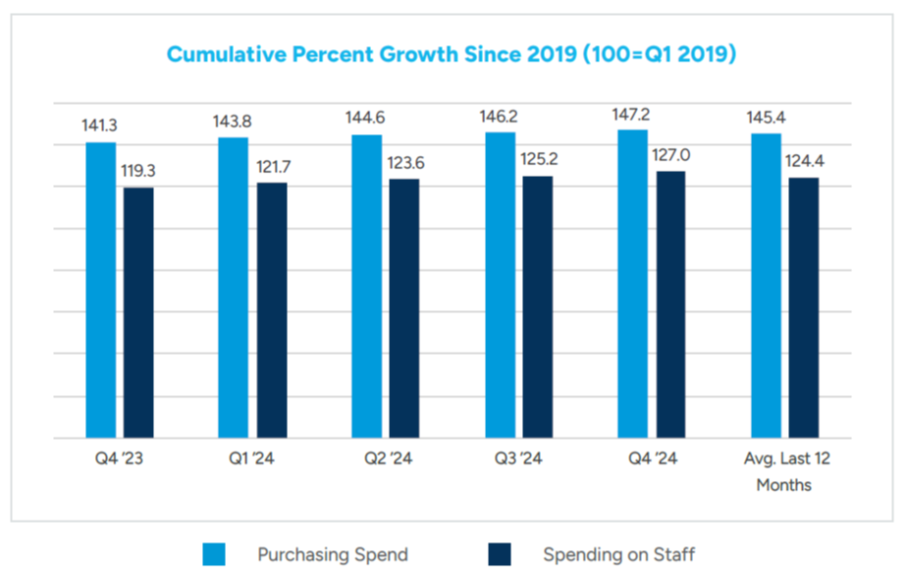 SLED Growth 2025 -Cumulative Growth