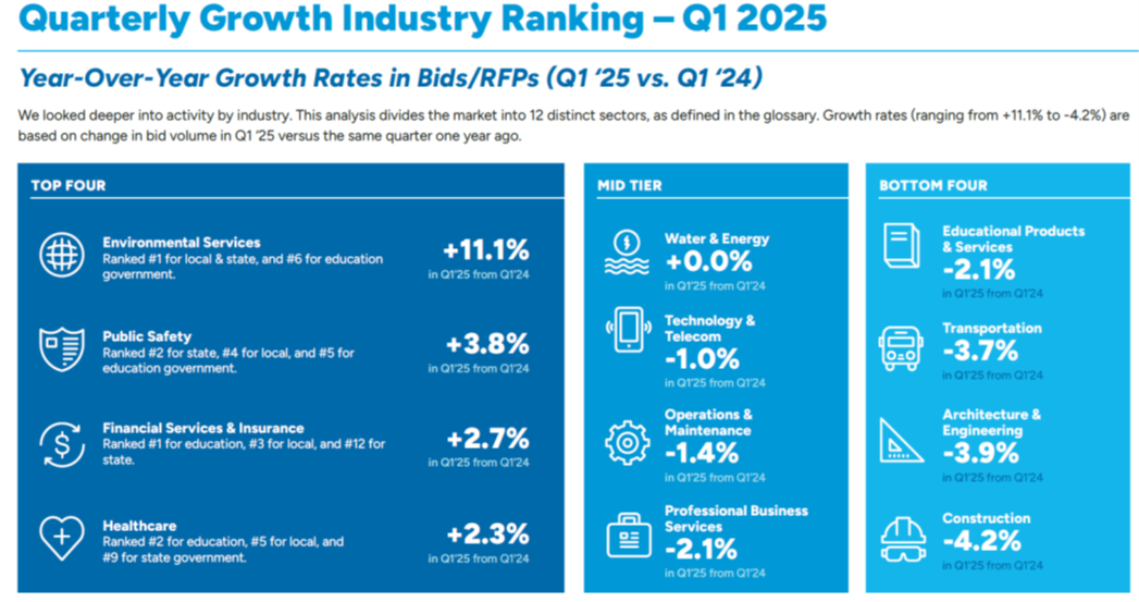 State and Local Spending Growth by Industry