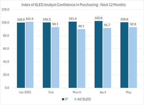 SLED Growth 2025 - IT