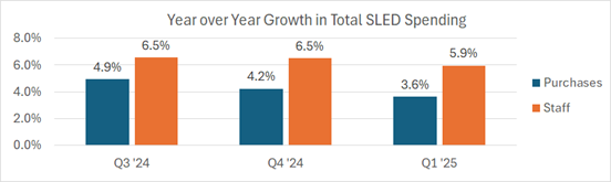SLED Year Over Year Spending