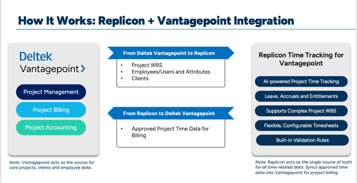 How Replicon Integrates with Vantagepoint