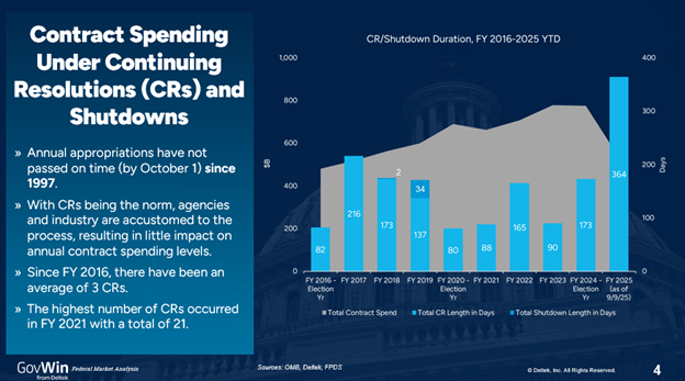 Spending under Continuing Resolutions and Shutdowns