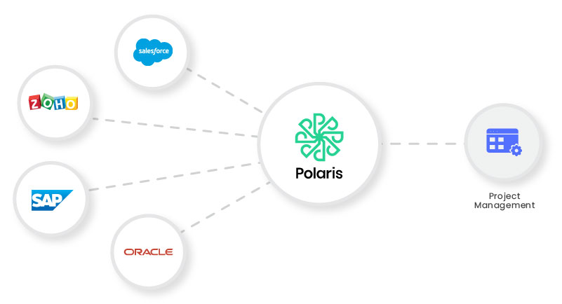 Polaris PSA integration with different softwares