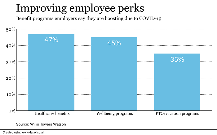 Employee perks improved due to COVID-19: 47% healthcare, 45% wellbeing, 35% PTO