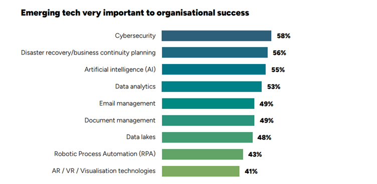 emerging-tech-important-to-org-success