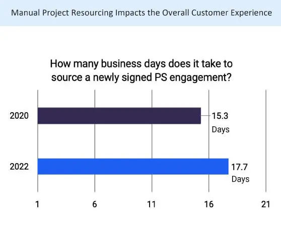 Chart showing how manual project resourcing impacts the overall customer experience 