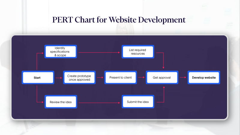 PERT chart for website development 