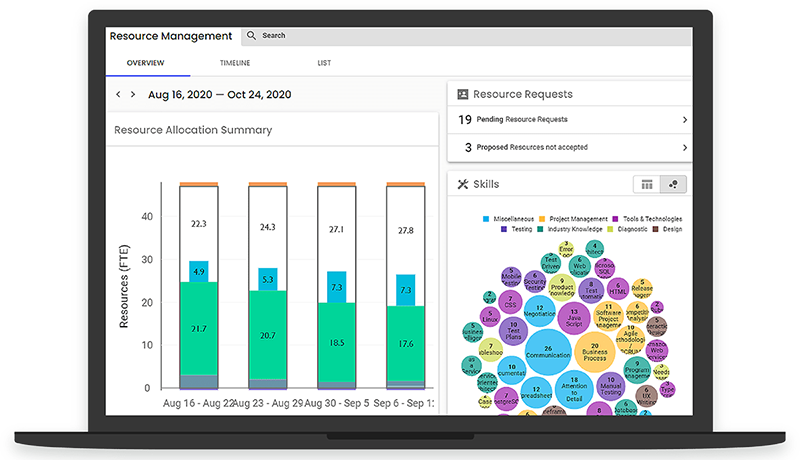Real time visibility into resource allocation