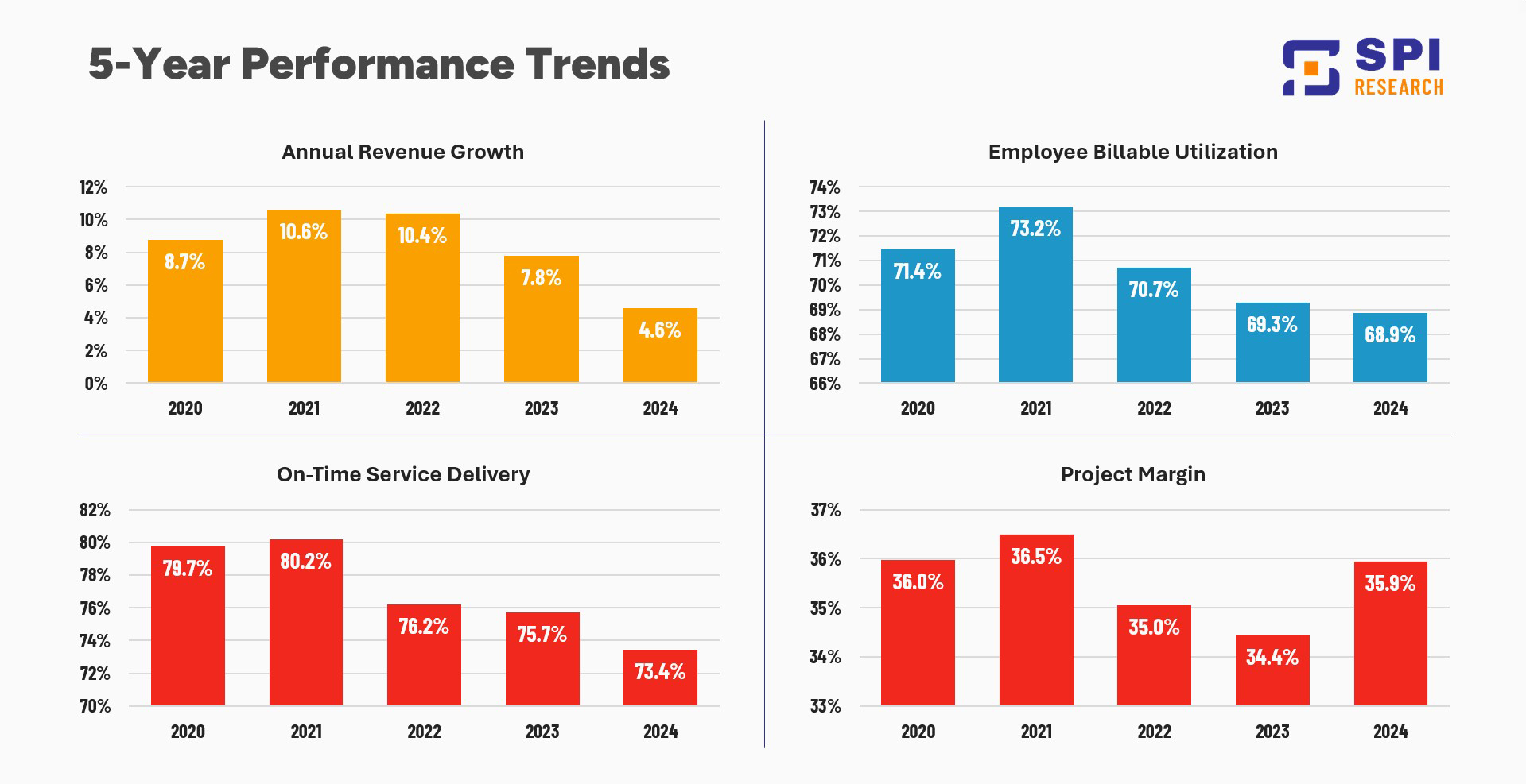 A series of graphs highlighting professional services firms’ performance over the last five years