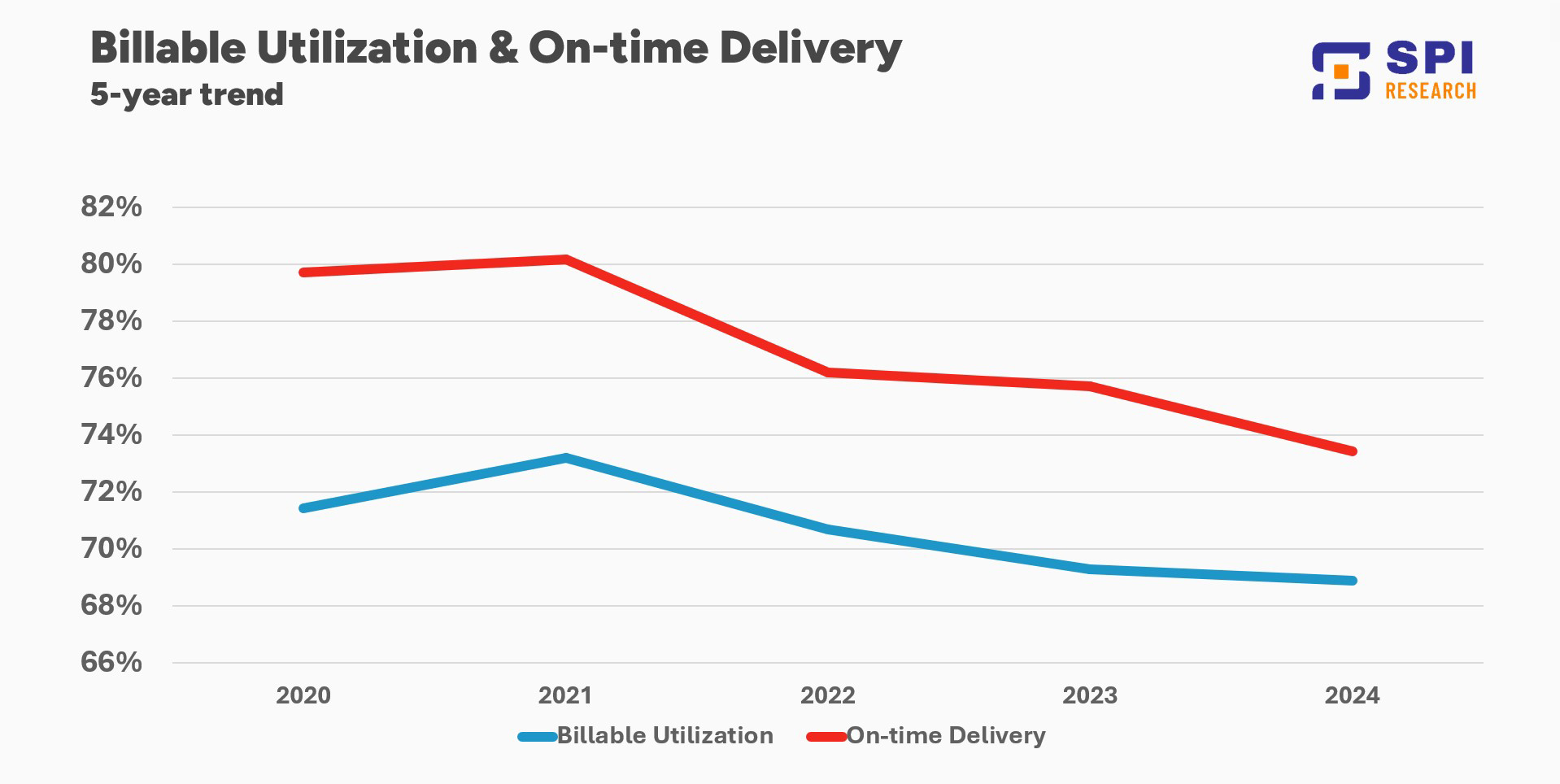 A graph displaying declining metrics for professional services firms