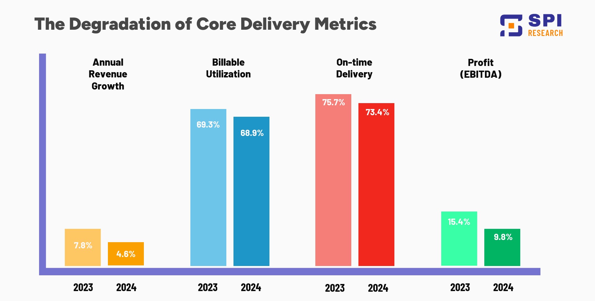 A graph displaying the degradation of core delivery metrics in professional services