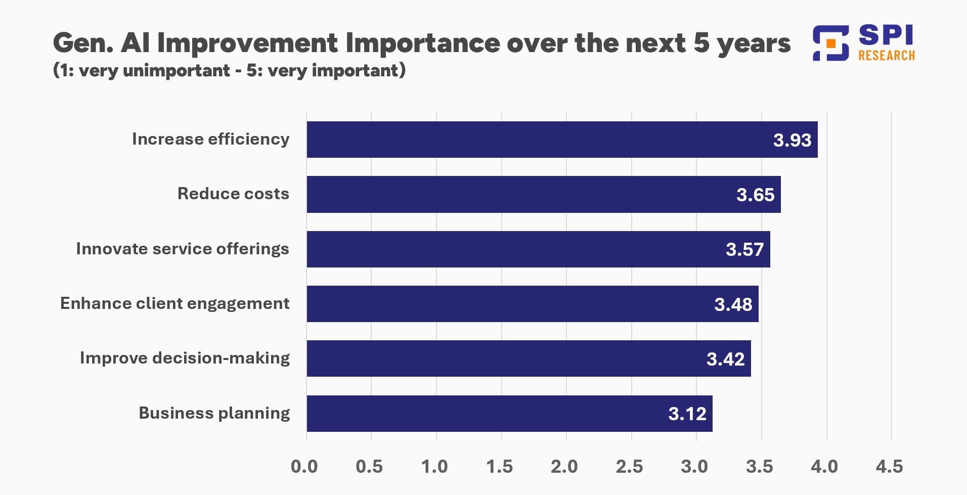 A chart highlighting the importance of Gen AI for professional services firms