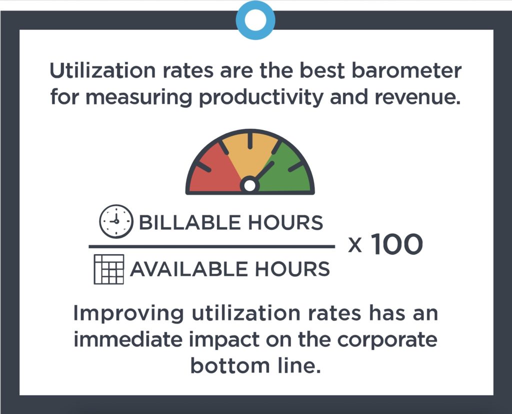 Graphic explaining utilization rate as billable hours divided by available hours, showing its impact on productivity and revenue