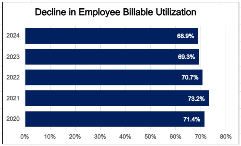 Chart showing a decline in employee billable utilization from years 2020 through to 2024